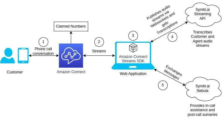 通过 GenAI 和 WebRTC 增强联络中心的客户体验