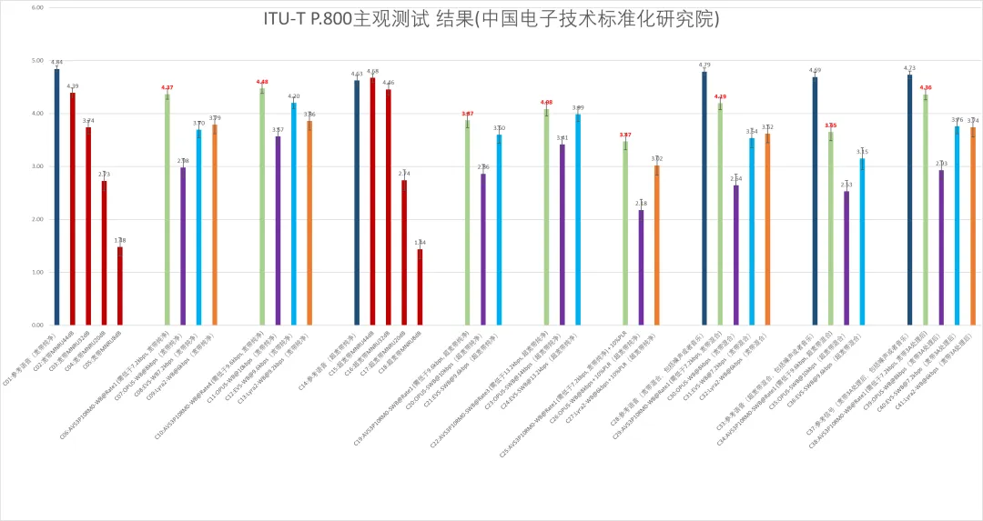 AVS3-P10实时语音编码标准完成FCD，全新AI语音编码标准引领行业变革！