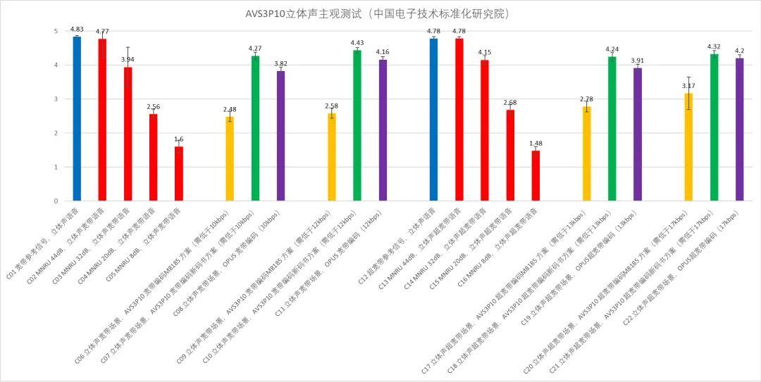 AVS3-P10实时语音编码标准完成FCD，全新AI语音编码标准引领行业变革！