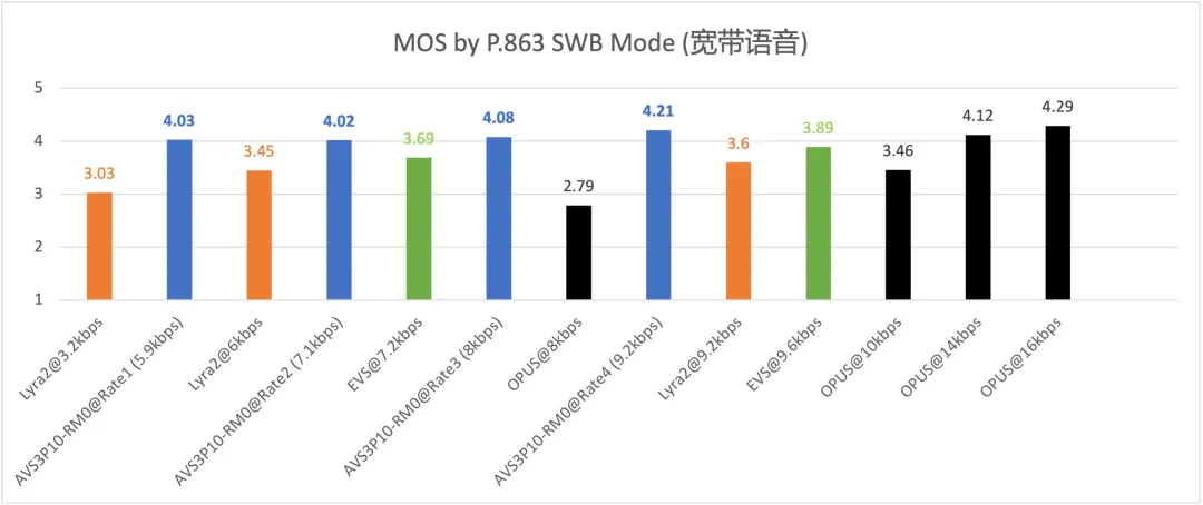 AVS3-P10实时语音编码标准完成FCD，全新AI语音编码标准引领行业变革！