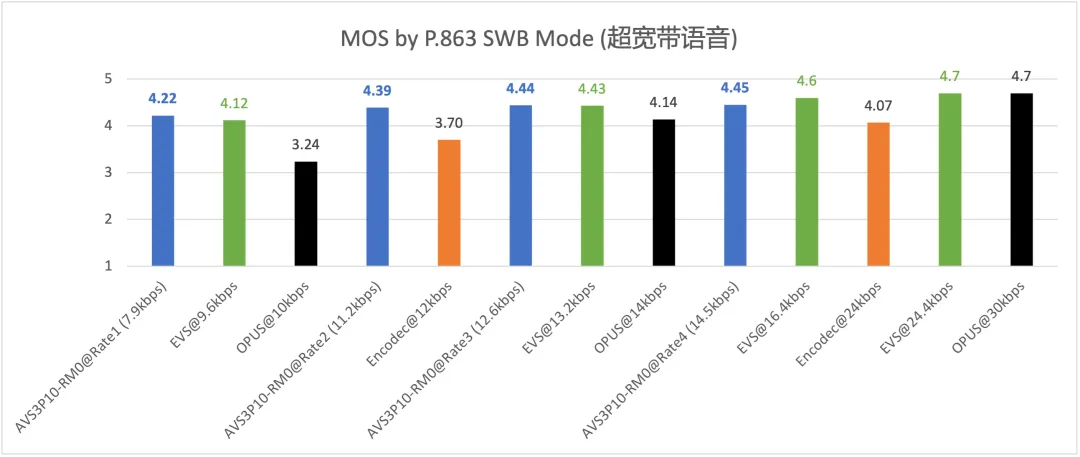 AVS3-P10实时语音编码标准完成FCD，全新AI语音编码标准引领行业变革！