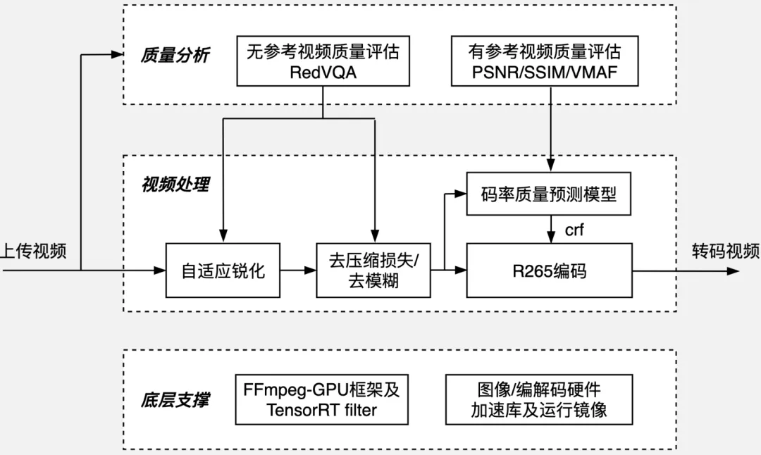 斩获 CVPR NTIRE 冠亚军，小红书如何提升短视频与直播体验质量？