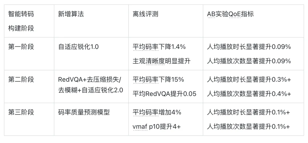 斩获 CVPR NTIRE 冠亚军，小红书如何提升短视频与直播体验质量？