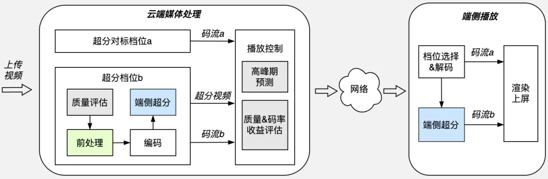 斩获 CVPR NTIRE 冠亚军，小红书如何提升短视频与直播体验质量？