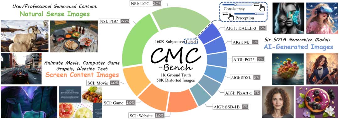 CMC-Bench：视觉信号压缩的新范式