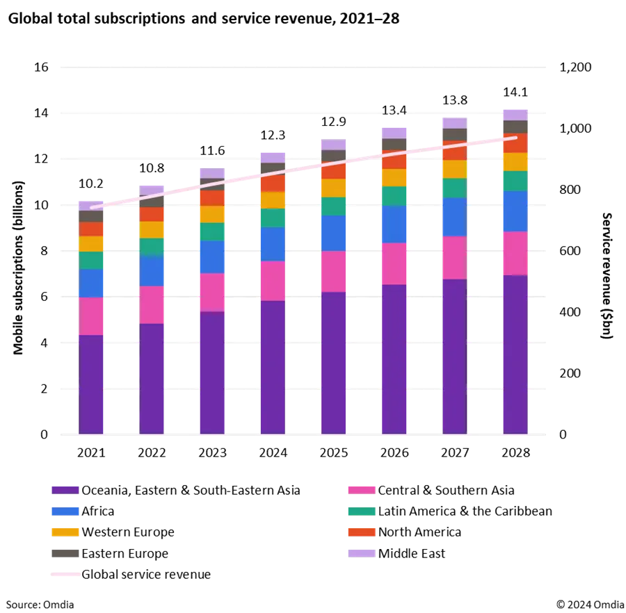 Omdia报告 | 移动用户和收入预测报告——2024年一季度