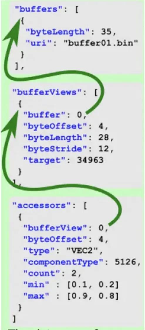 OpenGL 3D 渲染技术：glTF 基础知识