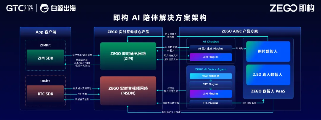 AI 陪伴 RTC 解决方案发布，还有更多泛娱乐社交出海玩法