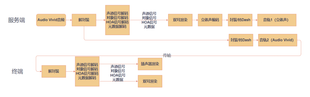 视频云沉浸式音视频技术能力探索与建设