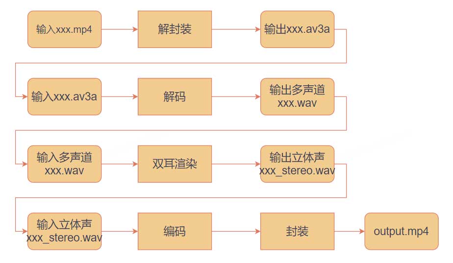 视频云沉浸式音视频技术能力探索与建设