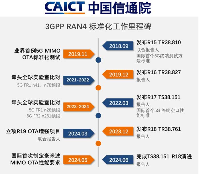 中国信通院牵头完成3GPP R18终端空口性能标准演进