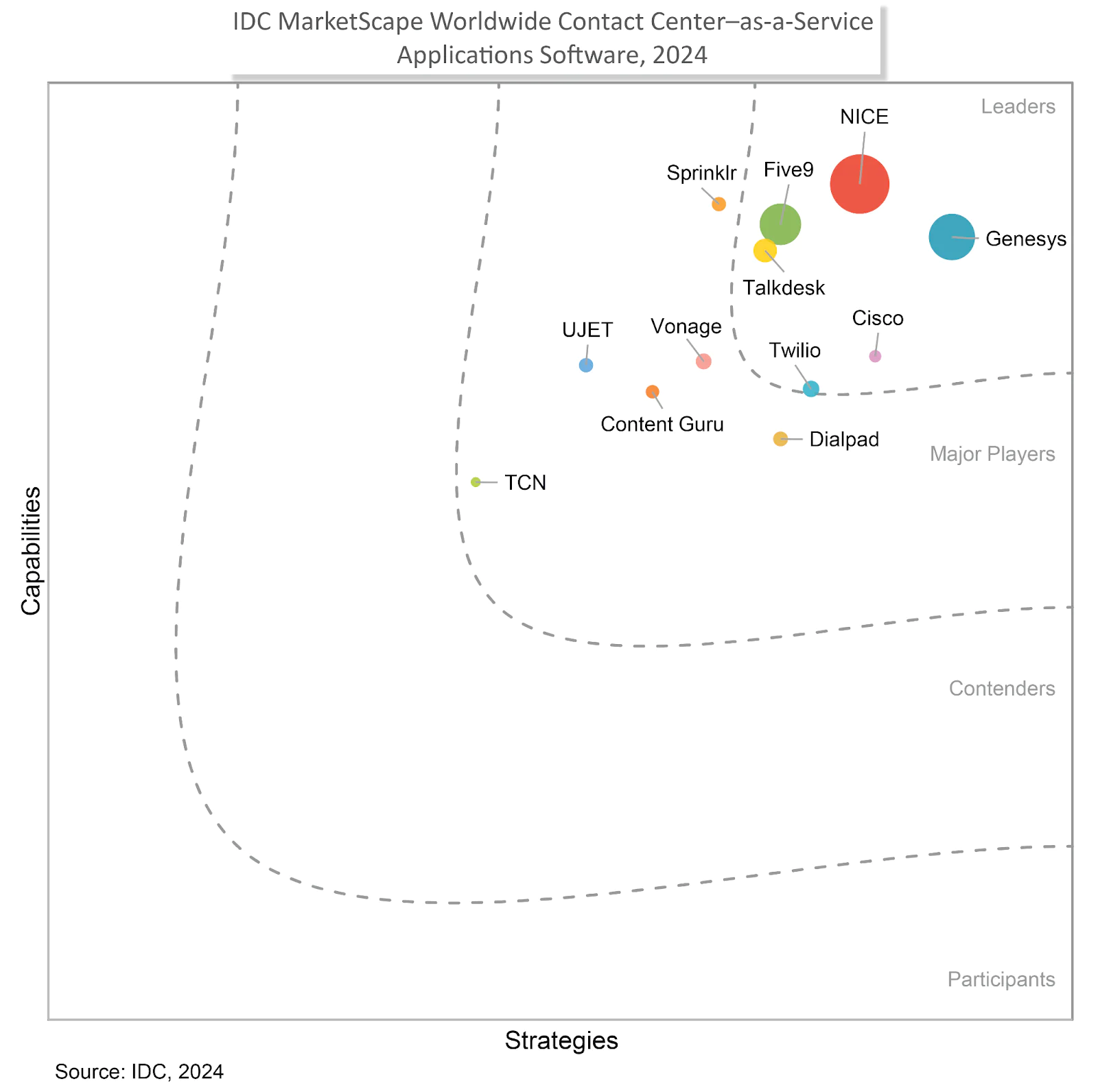 IDC 将 Twilio Flex 评为 CCaaS 行业领导者