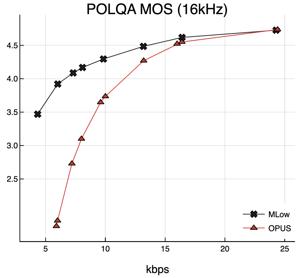 MLow：Meta 的低比特率音频编解码器