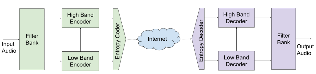 MLow：Meta 的低比特率音频编解码器