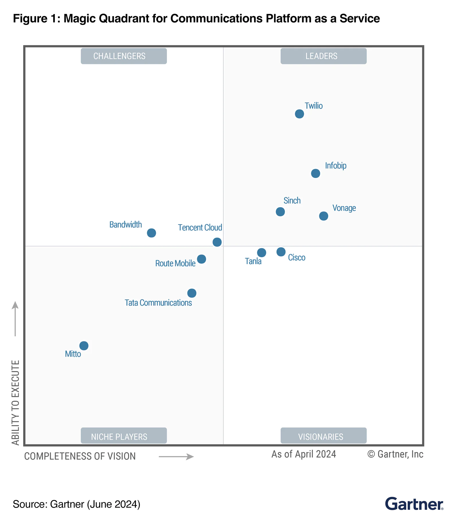 2024 年 Gartner® 通信平台即服务 (CPaaS) 魔力象限发布