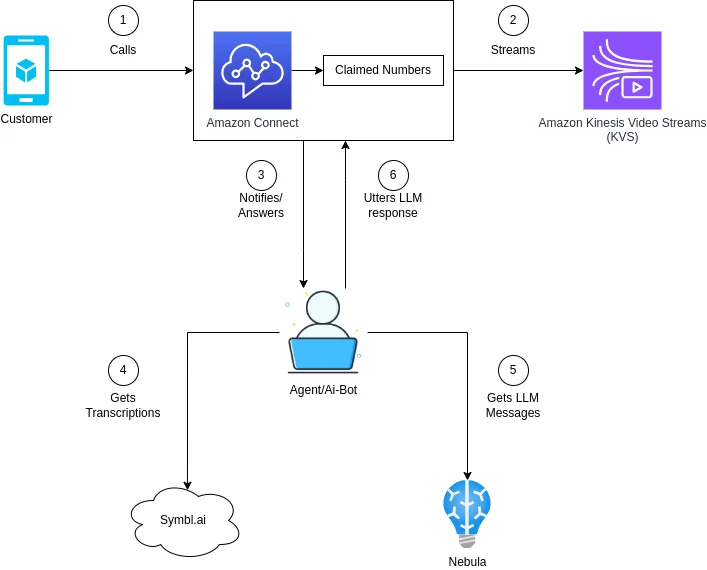 通过 GenAI 和 WebRTC 增强联络中心的客户体验