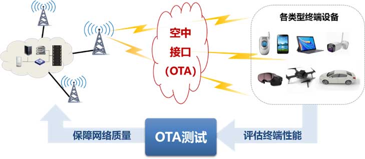 中国信通院牵头完成3GPP R18终端空口性能标准演进