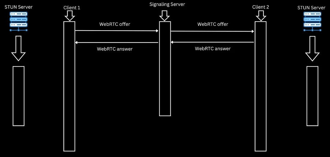 WebRTC 互联网通信工作原理(客户端之间如何建立连接)