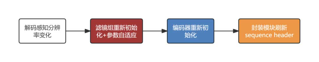 B站：自研点直播转码核心