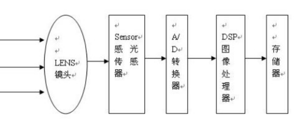 Camera基础及基本概念