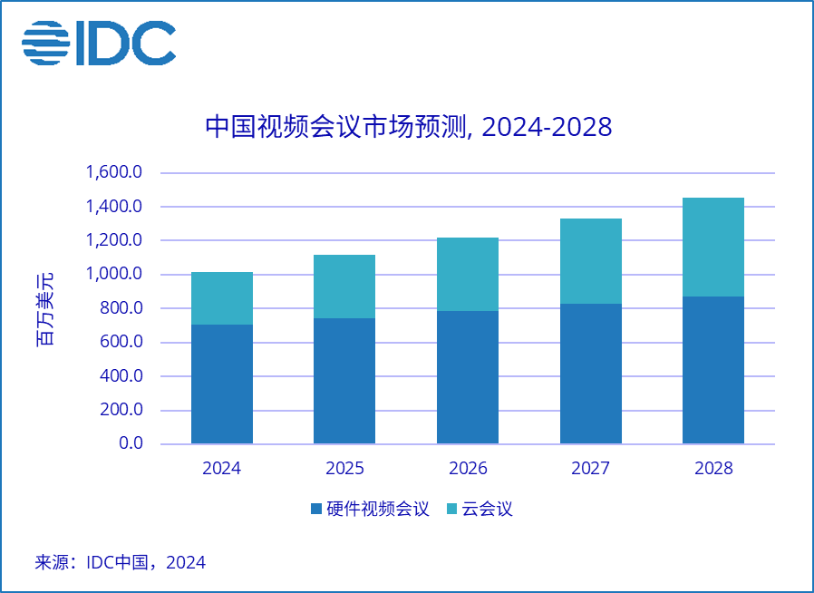 IDC：2023年中国视频会议市场份额报告发布