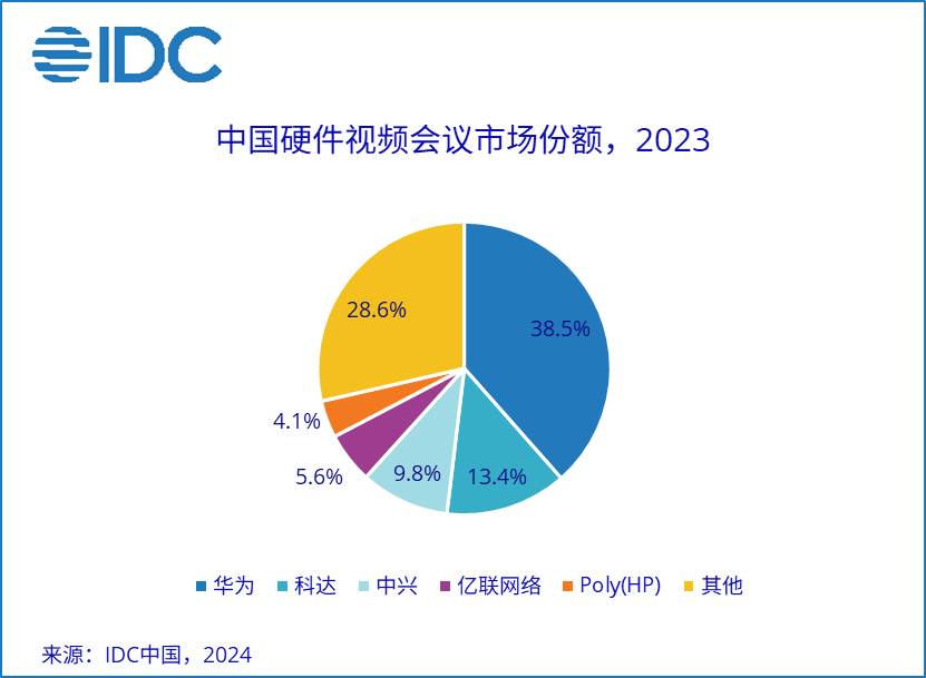 硬件视频会议市场份额