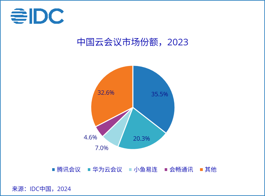 云会议市场份额