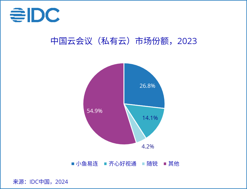 私有云会议市场份额