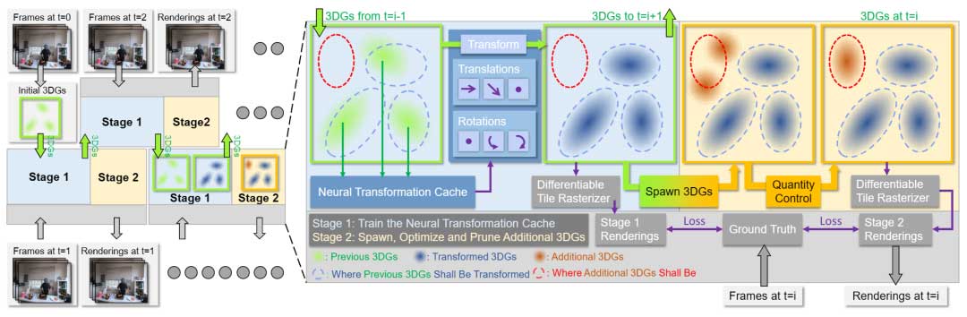 用于高效流式传输逼真自由视角视频 的 3D 高斯实时训练 | CVPR2024