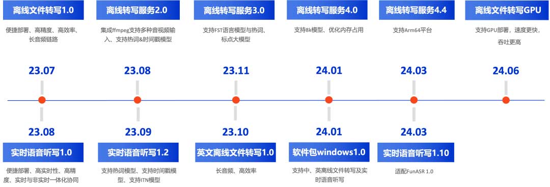 开源上新｜FunASR离线文件转写GPU软件包1.0