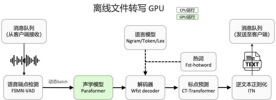 FunASR离线文件转写GPU1.0 服务架构图