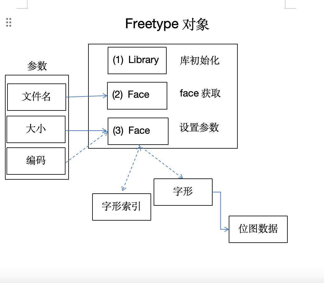 基于Freetype的文字渲染流程以及缓存策略