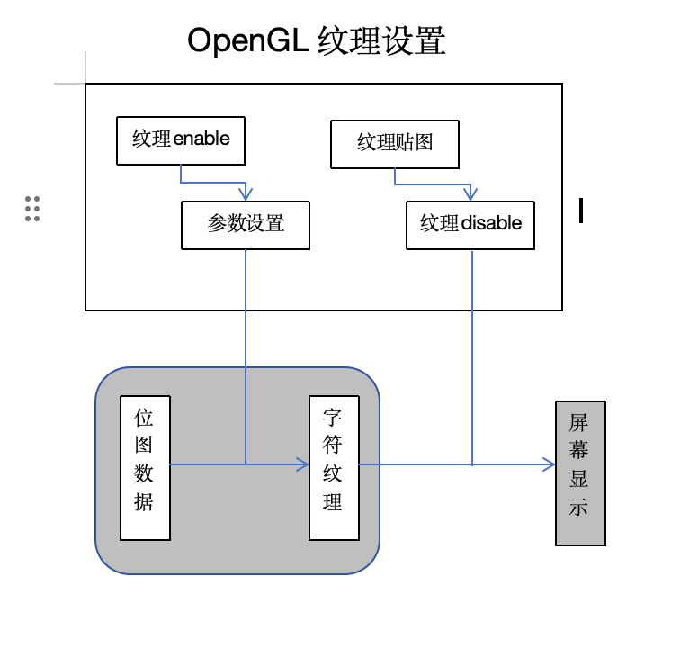 基于Freetype的文字渲染流程以及缓存策略