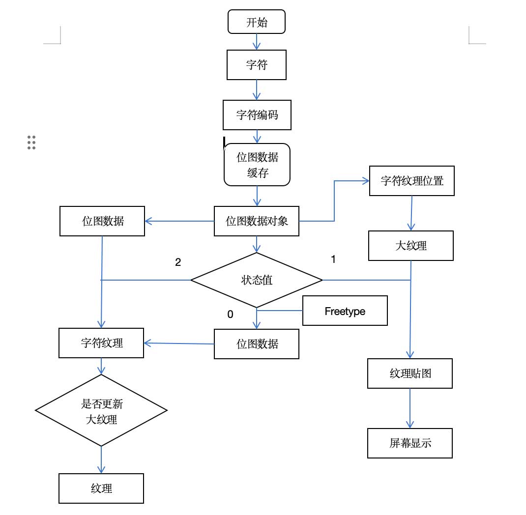 基于Freetype的文字渲染流程以及缓存策略