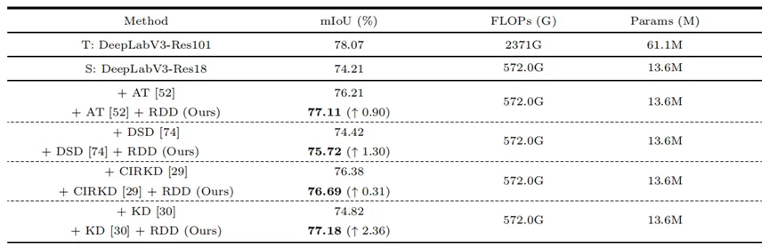基于相对难度蒸馏的图像语义分割算法 | 南航陈松灿团队