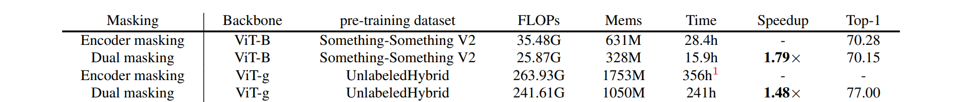 VideoMAE V2：使用双重掩蔽的缩放视频掩蔽自编码器 | CVPR 2023