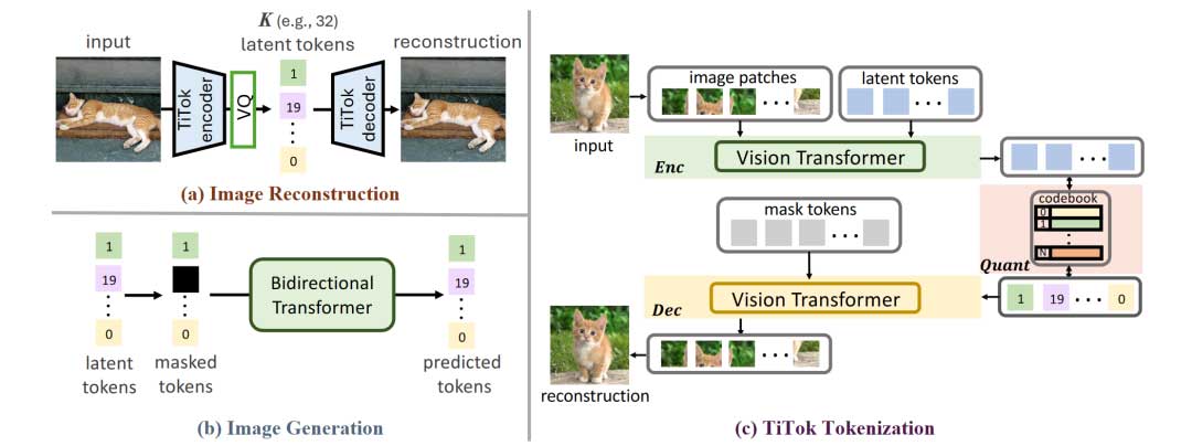 TiTok：将图像标记为32个Tokens以实现图像重建和生成