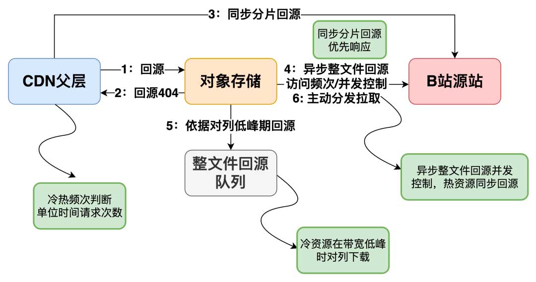 回源优化方案