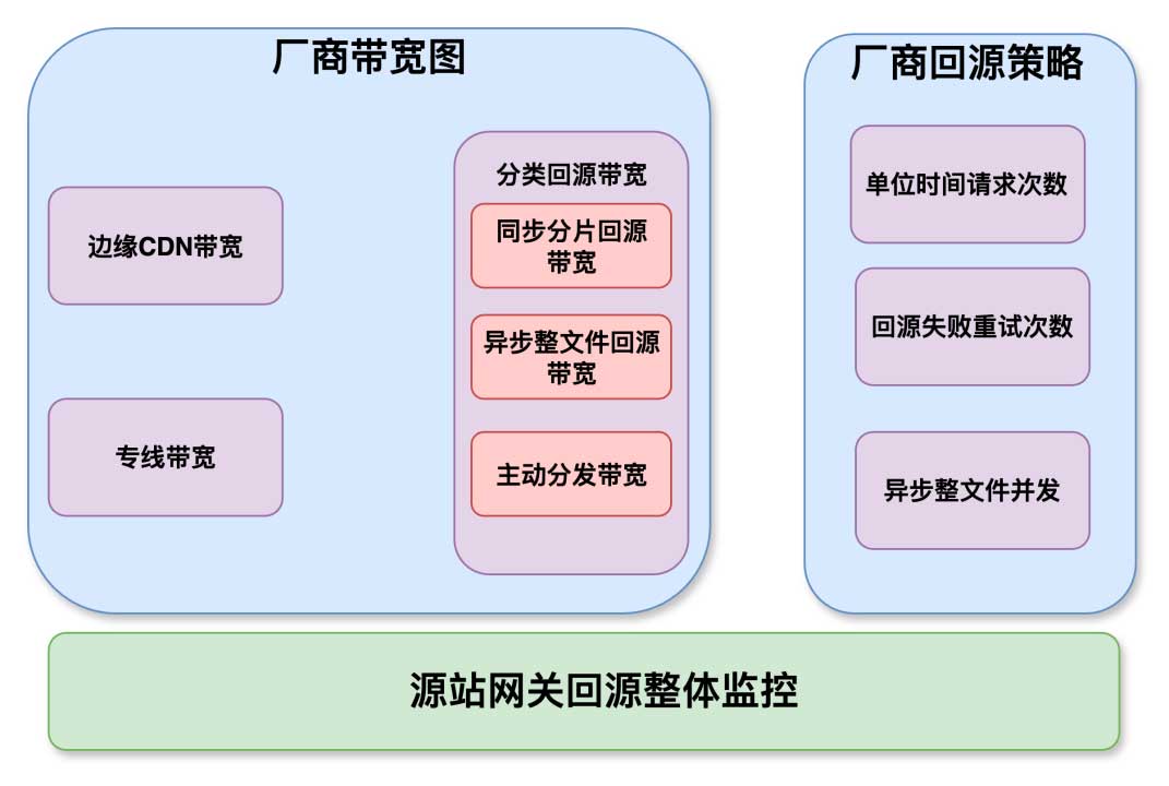 点播CDN回源标准化策略