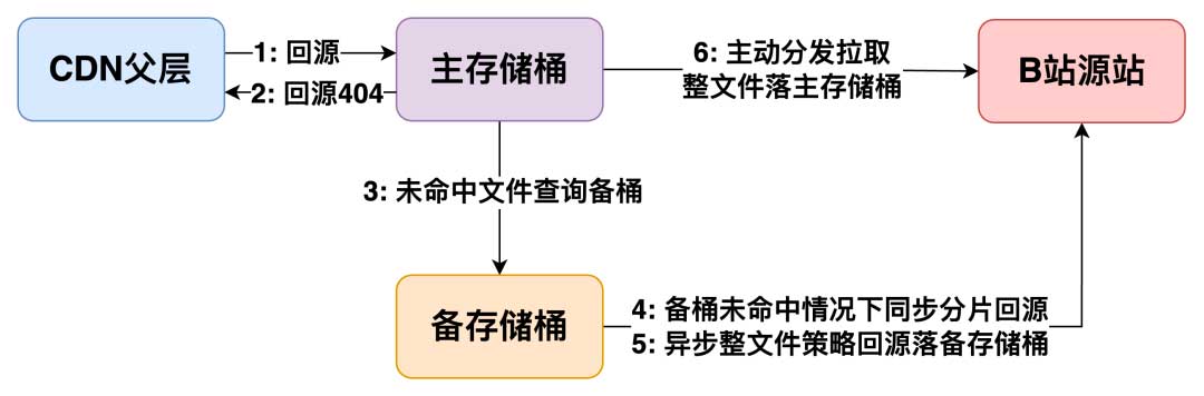 商业CDN存储分桶方案