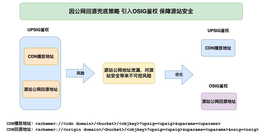 回源安全优化