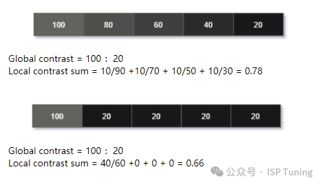 关于图像对比度的概念和计算