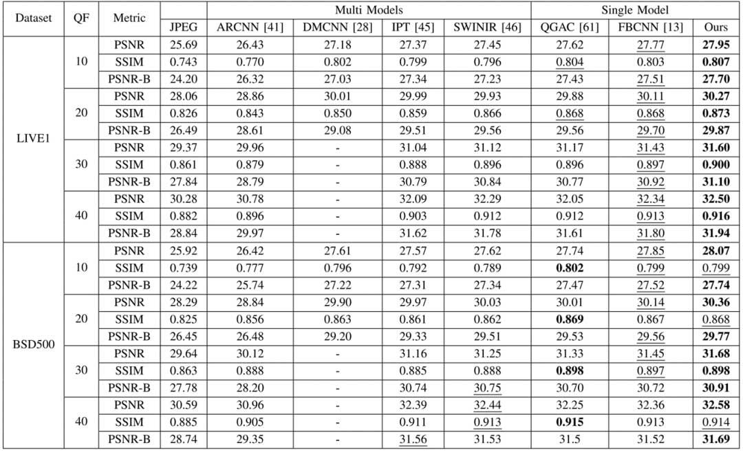 DAGN：通过敏感度解耦学习减少图像压缩伪影 | IEEE TIP 2024