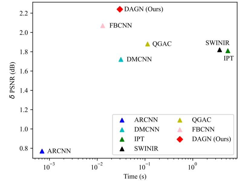 DAGN：通过敏感度解耦学习减少图像压缩伪影 | IEEE TIP 2024