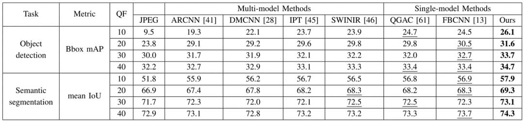 DAGN：通过敏感度解耦学习减少图像压缩伪影 | IEEE TIP 2024