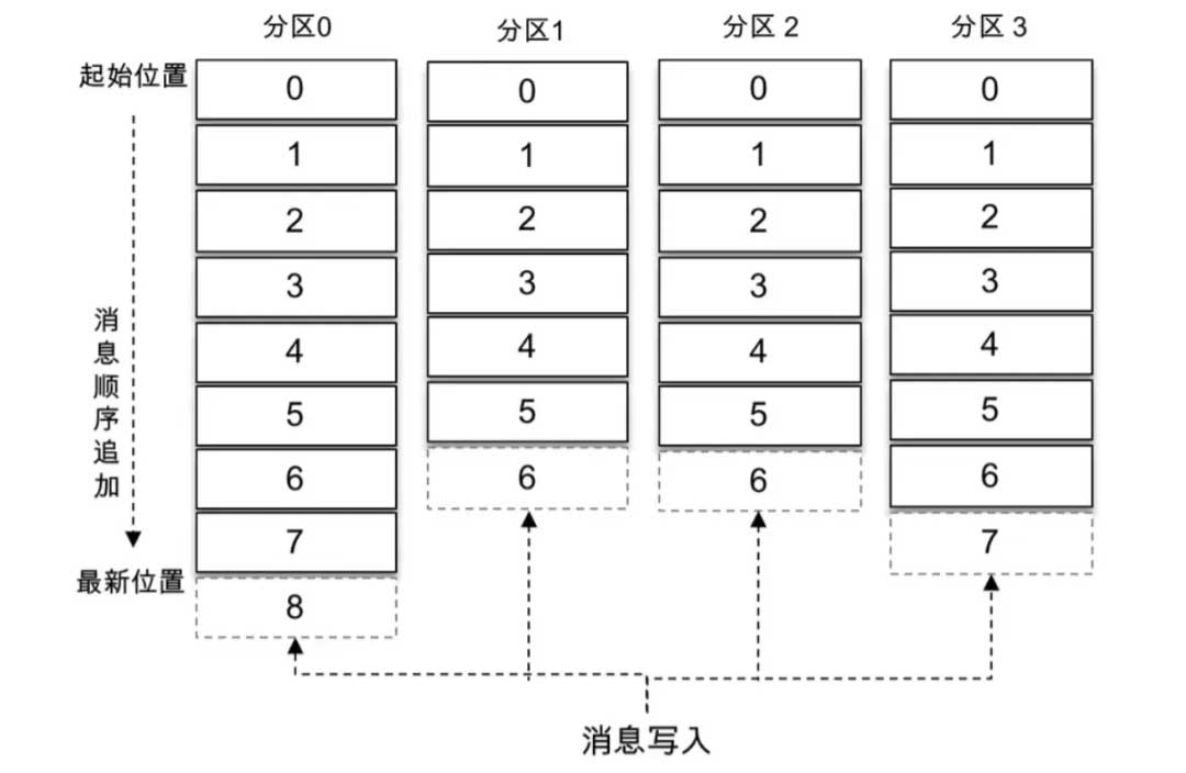 图解Kafka：架构设计、消息可靠、数据持久、高性能背后的底层原理