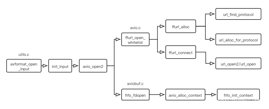 avformat_open_input 流程
