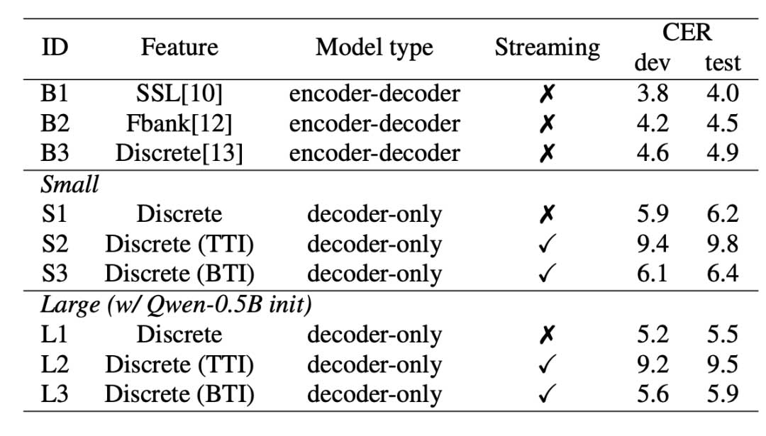 Interspeech2024｜基于离散语音单元的流式解码器语音识别