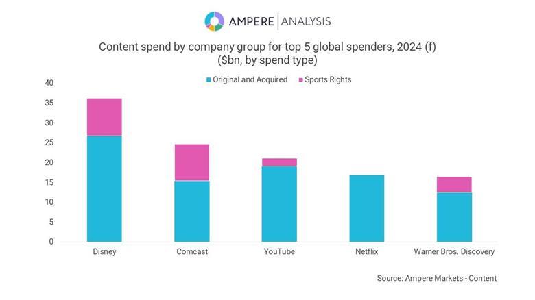 Ampere 报告称，YouTube 在非体育内容支出方面排名第二