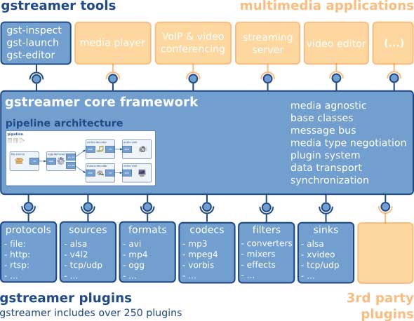 使用 GStreamer 的 WebRTC Plumbing